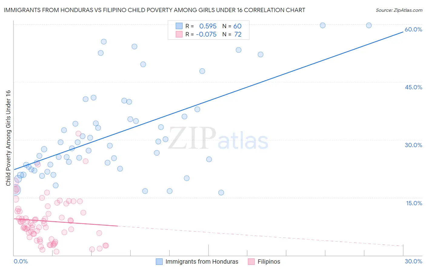 Immigrants from Honduras vs Filipino Child Poverty Among Girls Under 16