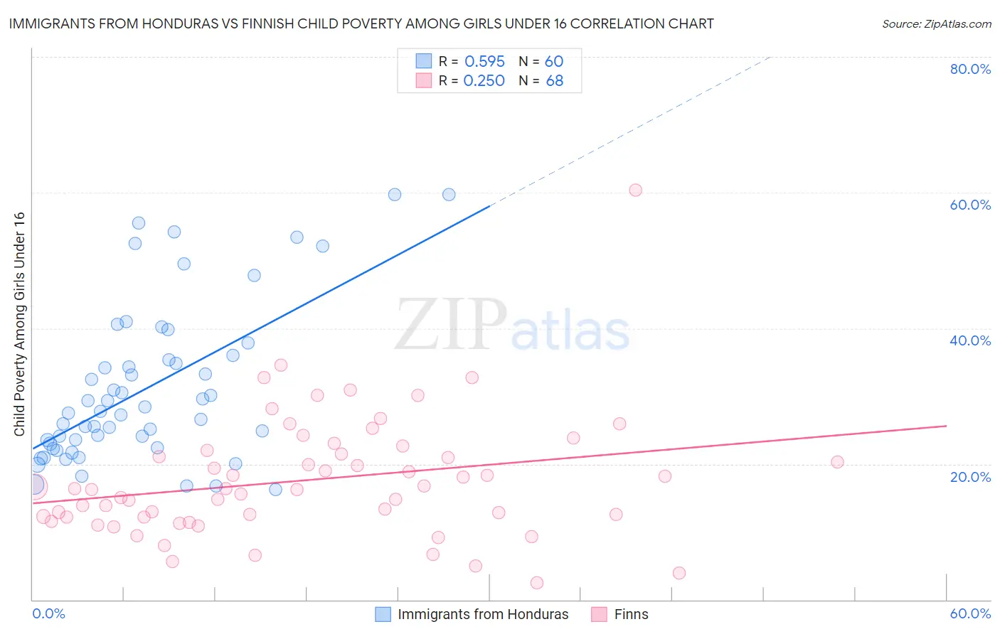 Immigrants from Honduras vs Finnish Child Poverty Among Girls Under 16