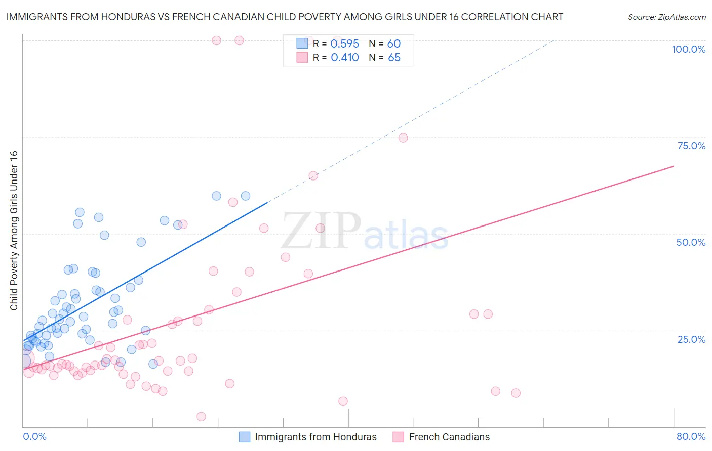 Immigrants from Honduras vs French Canadian Child Poverty Among Girls Under 16