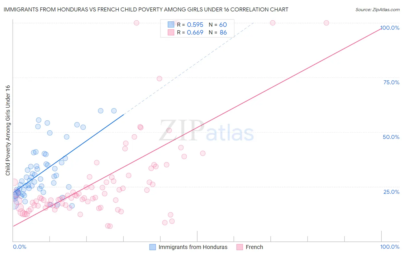 Immigrants from Honduras vs French Child Poverty Among Girls Under 16