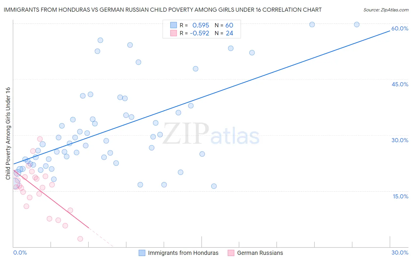 Immigrants from Honduras vs German Russian Child Poverty Among Girls Under 16