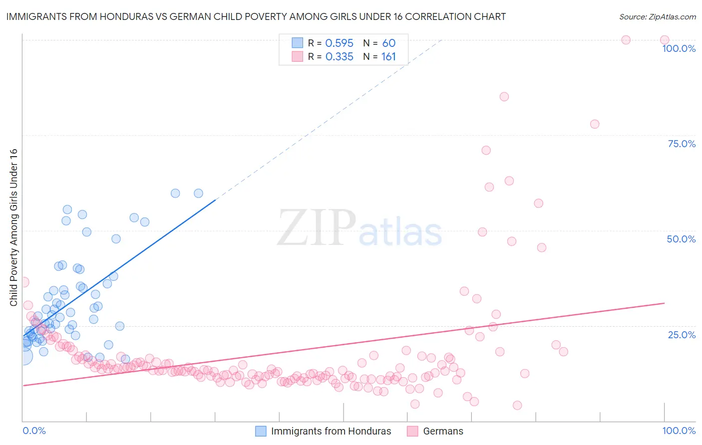 Immigrants from Honduras vs German Child Poverty Among Girls Under 16