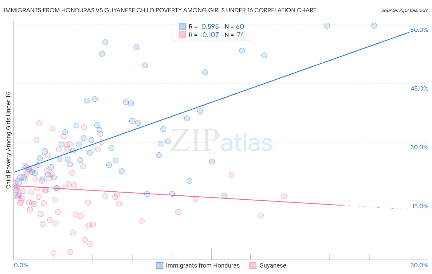 Immigrants from Honduras vs Guyanese Child Poverty Among Girls Under 16