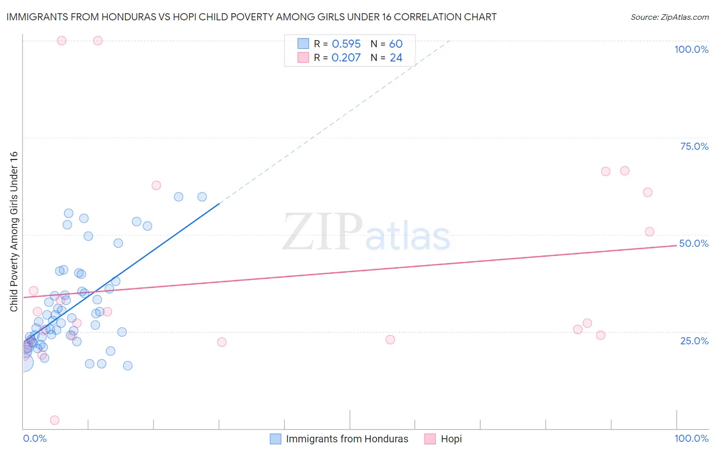 Immigrants from Honduras vs Hopi Child Poverty Among Girls Under 16