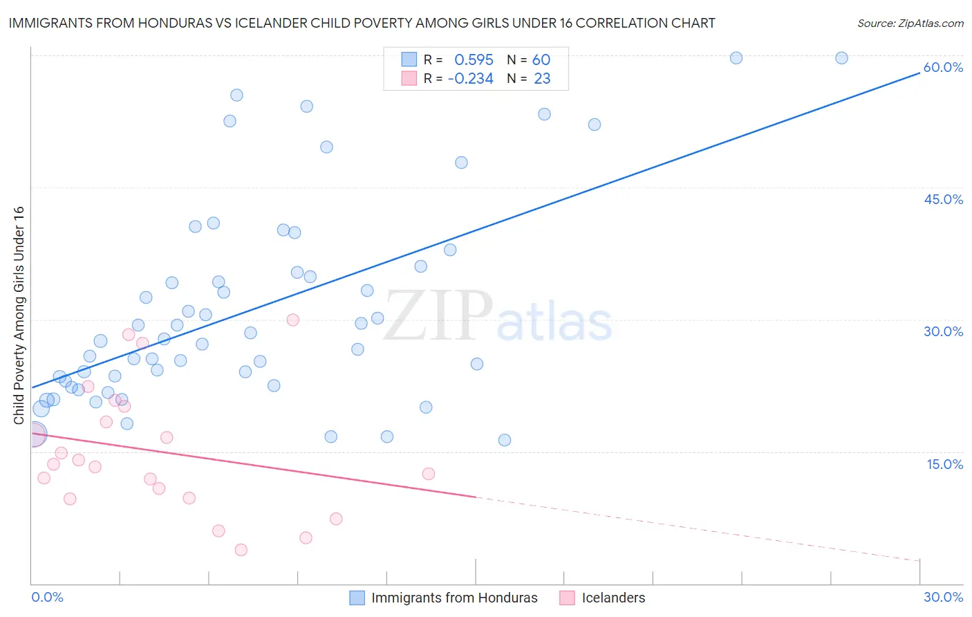 Immigrants from Honduras vs Icelander Child Poverty Among Girls Under 16