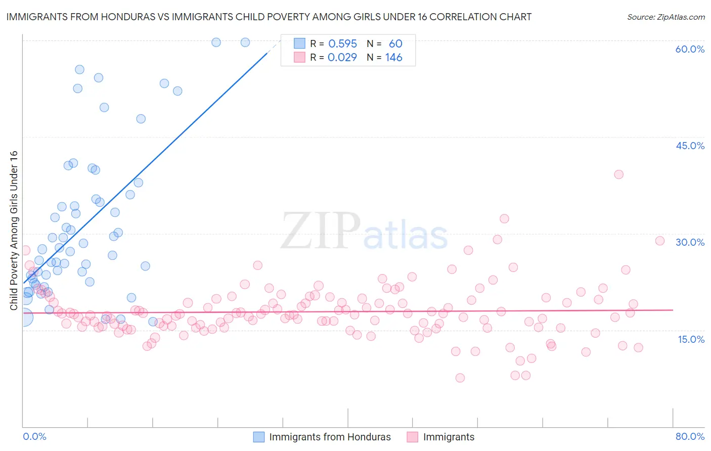 Immigrants from Honduras vs Immigrants Child Poverty Among Girls Under 16