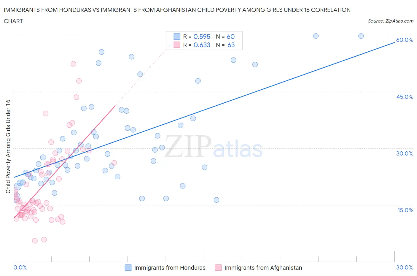 Immigrants from Honduras vs Immigrants from Afghanistan Child Poverty Among Girls Under 16