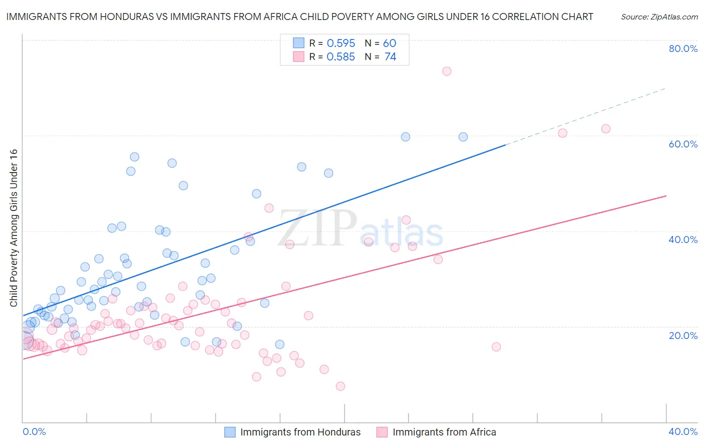 Immigrants from Honduras vs Immigrants from Africa Child Poverty Among Girls Under 16