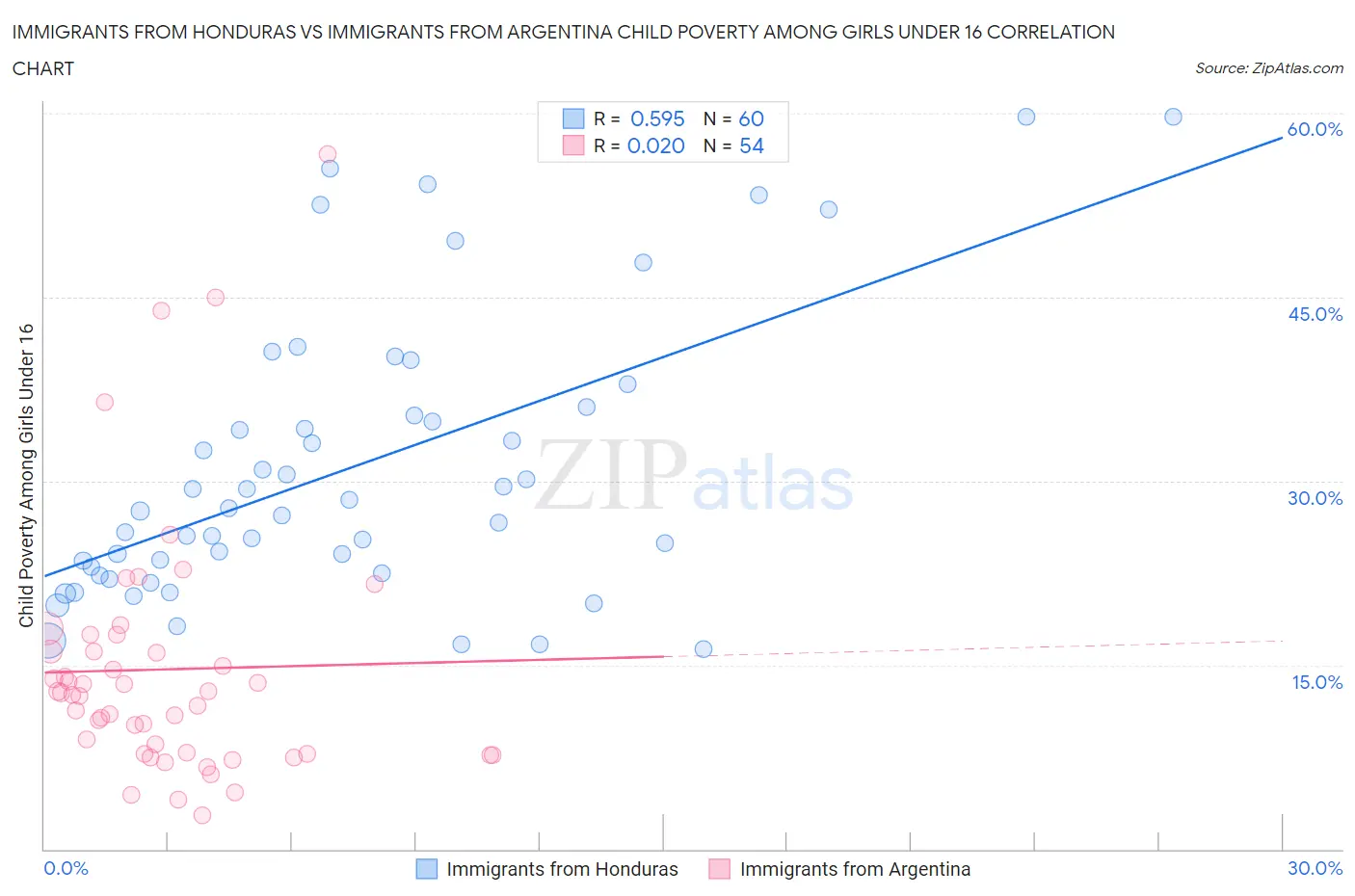 Immigrants from Honduras vs Immigrants from Argentina Child Poverty Among Girls Under 16