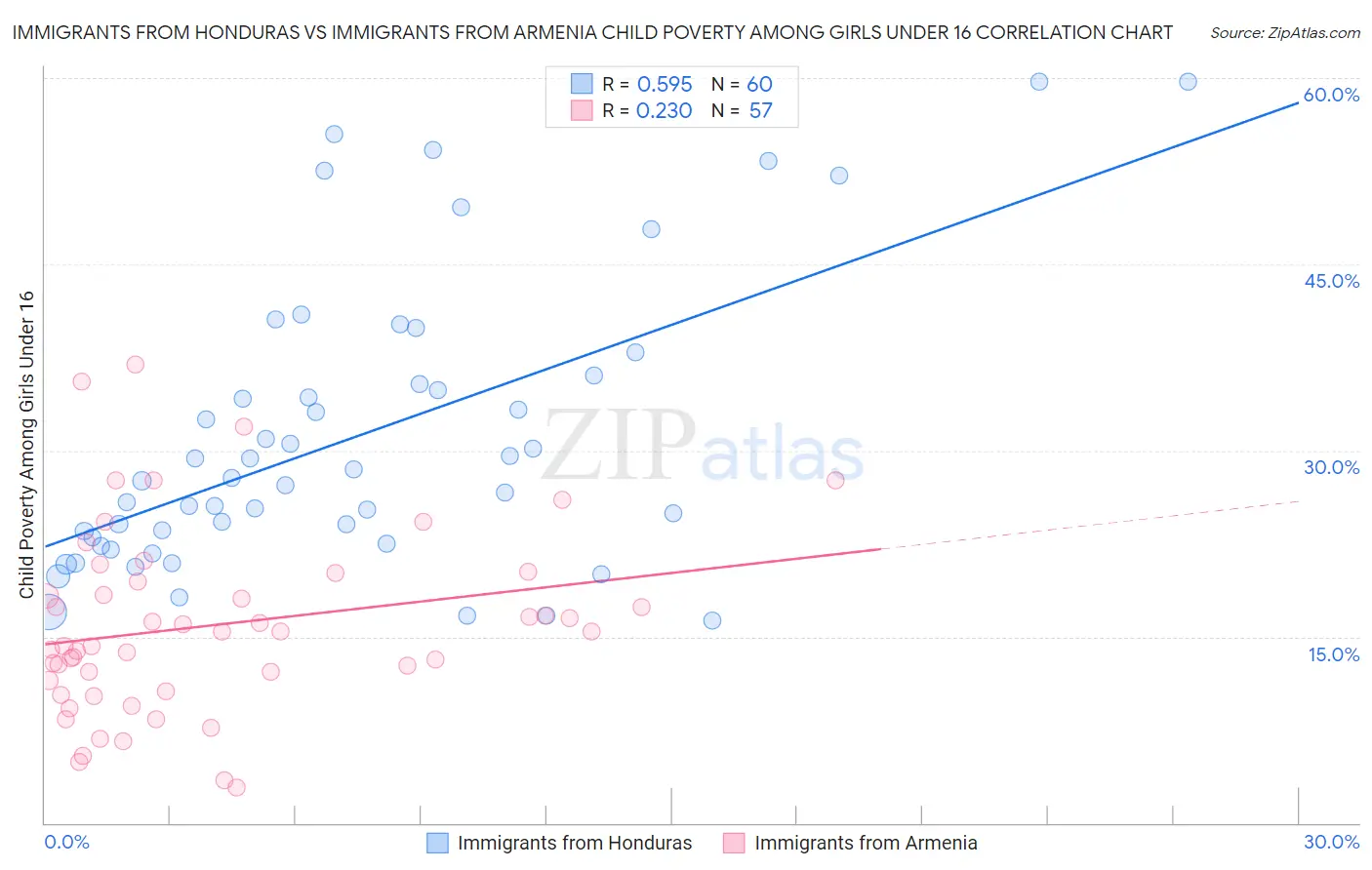 Immigrants from Honduras vs Immigrants from Armenia Child Poverty Among Girls Under 16