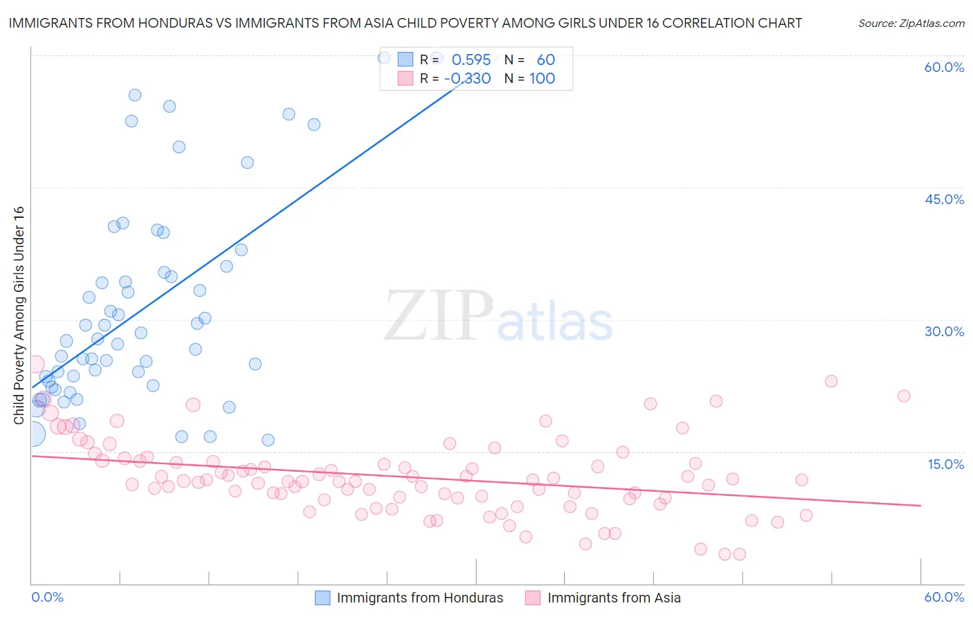 Immigrants from Honduras vs Immigrants from Asia Child Poverty Among Girls Under 16