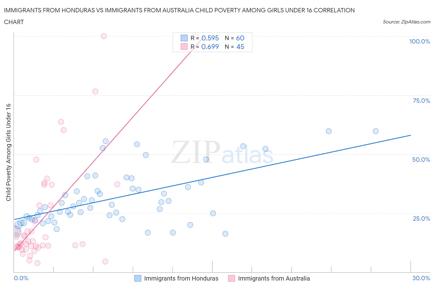 Immigrants from Honduras vs Immigrants from Australia Child Poverty Among Girls Under 16