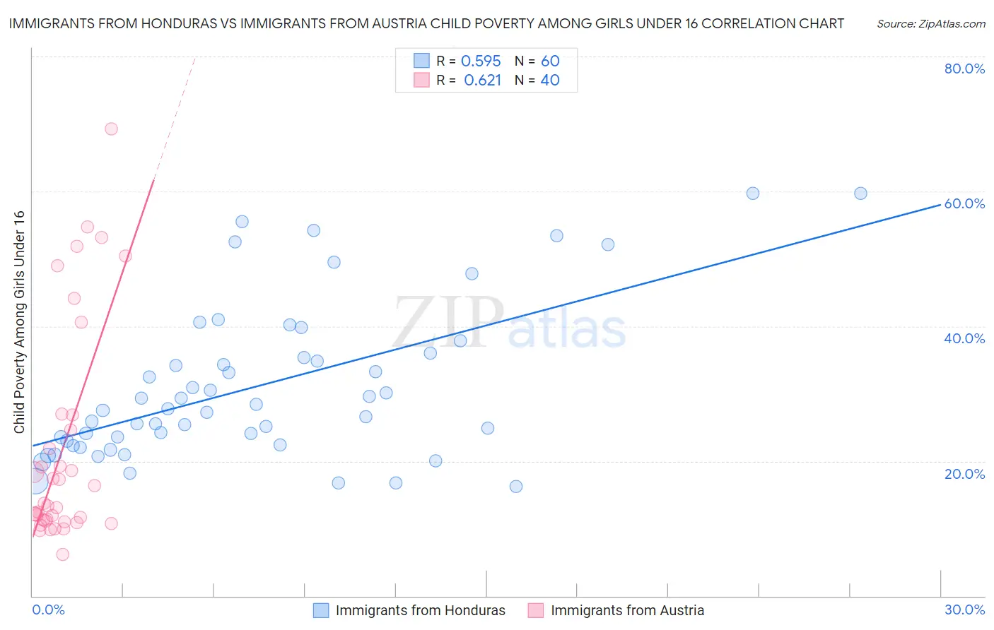 Immigrants from Honduras vs Immigrants from Austria Child Poverty Among Girls Under 16