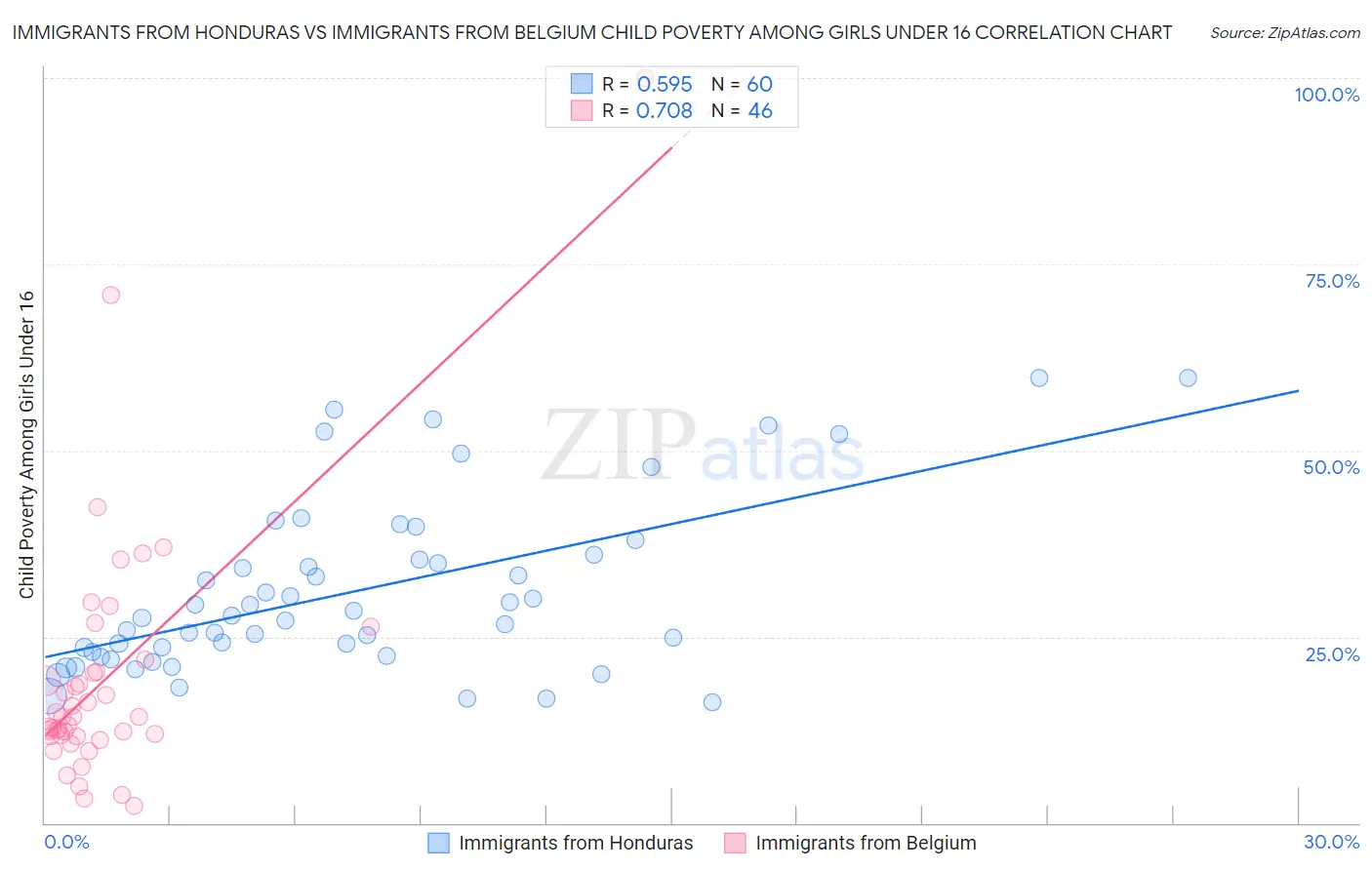Immigrants from Honduras vs Immigrants from Belgium Child Poverty Among Girls Under 16