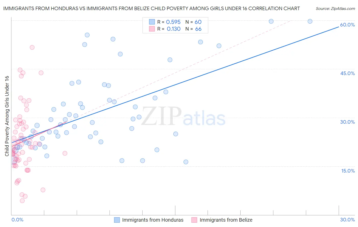 Immigrants from Honduras vs Immigrants from Belize Child Poverty Among Girls Under 16