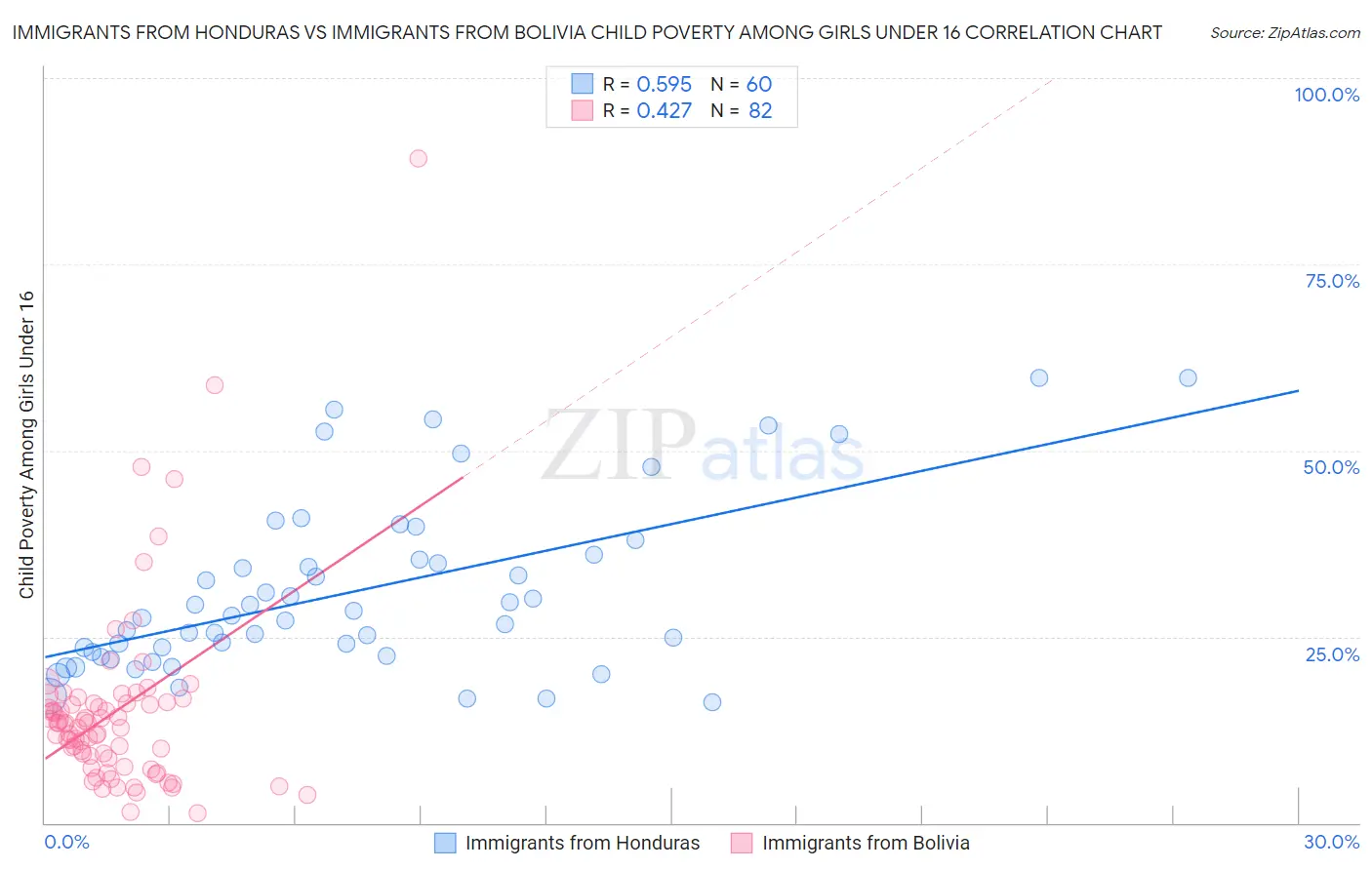 Immigrants from Honduras vs Immigrants from Bolivia Child Poverty Among Girls Under 16