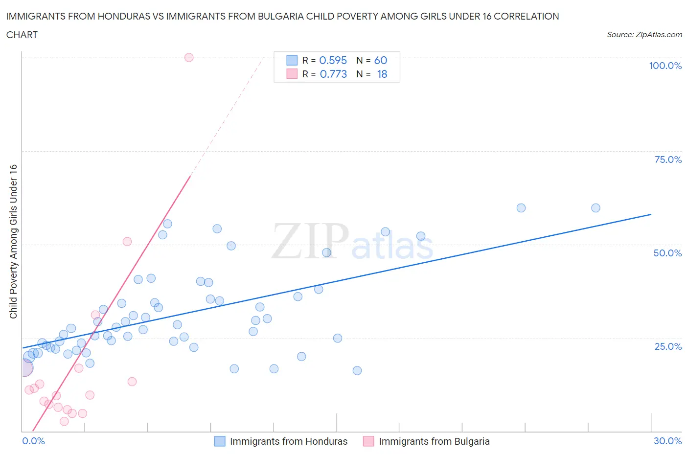 Immigrants from Honduras vs Immigrants from Bulgaria Child Poverty Among Girls Under 16