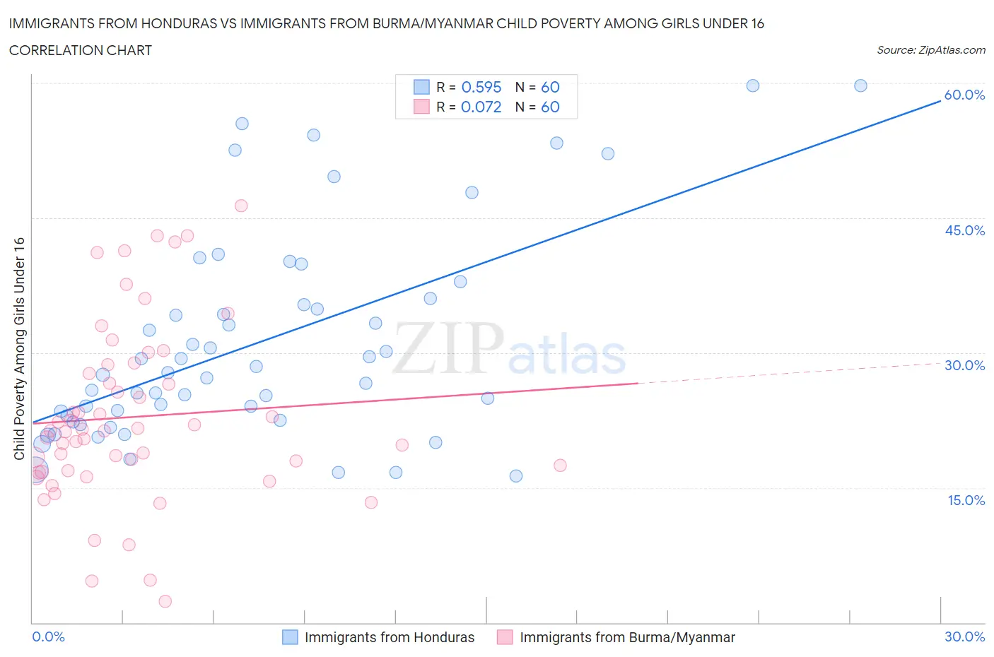 Immigrants from Honduras vs Immigrants from Burma/Myanmar Child Poverty Among Girls Under 16