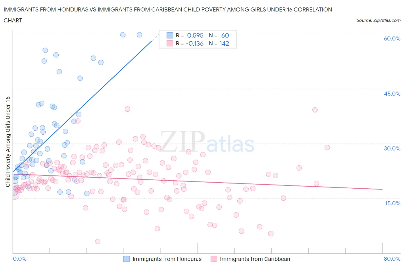 Immigrants from Honduras vs Immigrants from Caribbean Child Poverty Among Girls Under 16