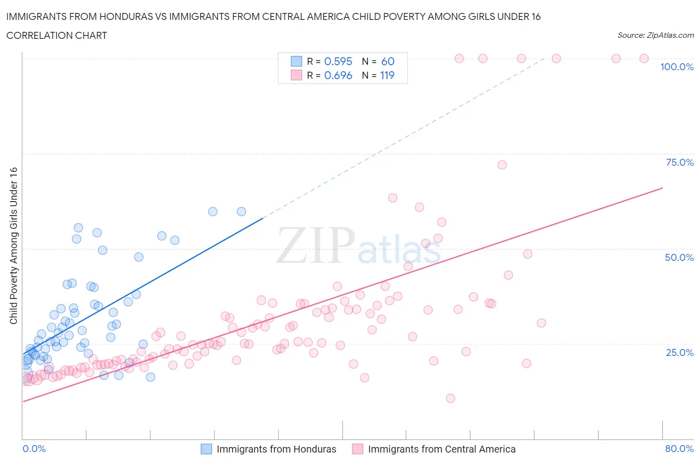 Immigrants from Honduras vs Immigrants from Central America Child Poverty Among Girls Under 16