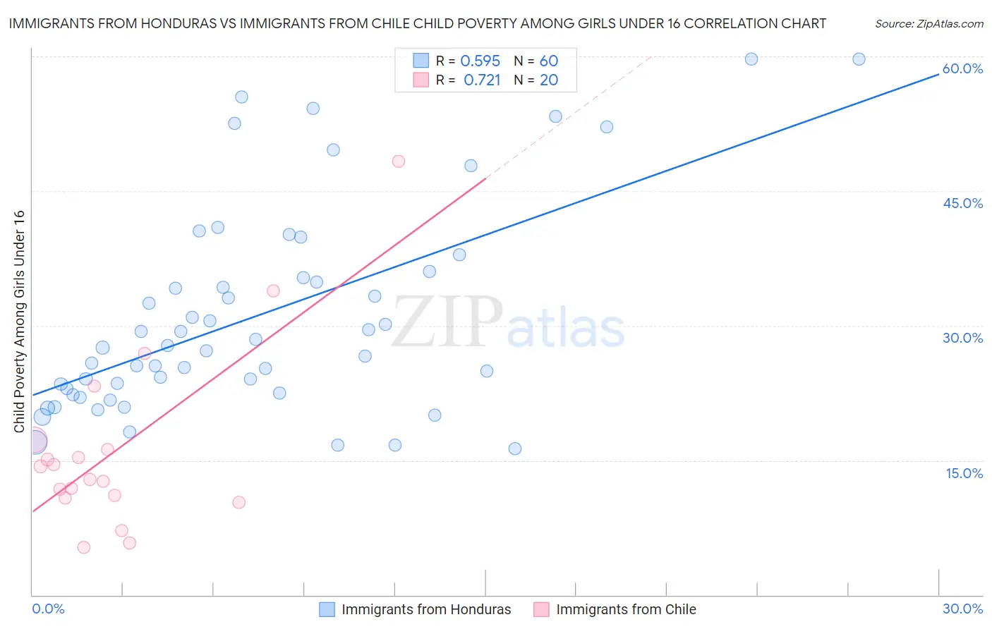 Immigrants from Honduras vs Immigrants from Chile Child Poverty Among Girls Under 16