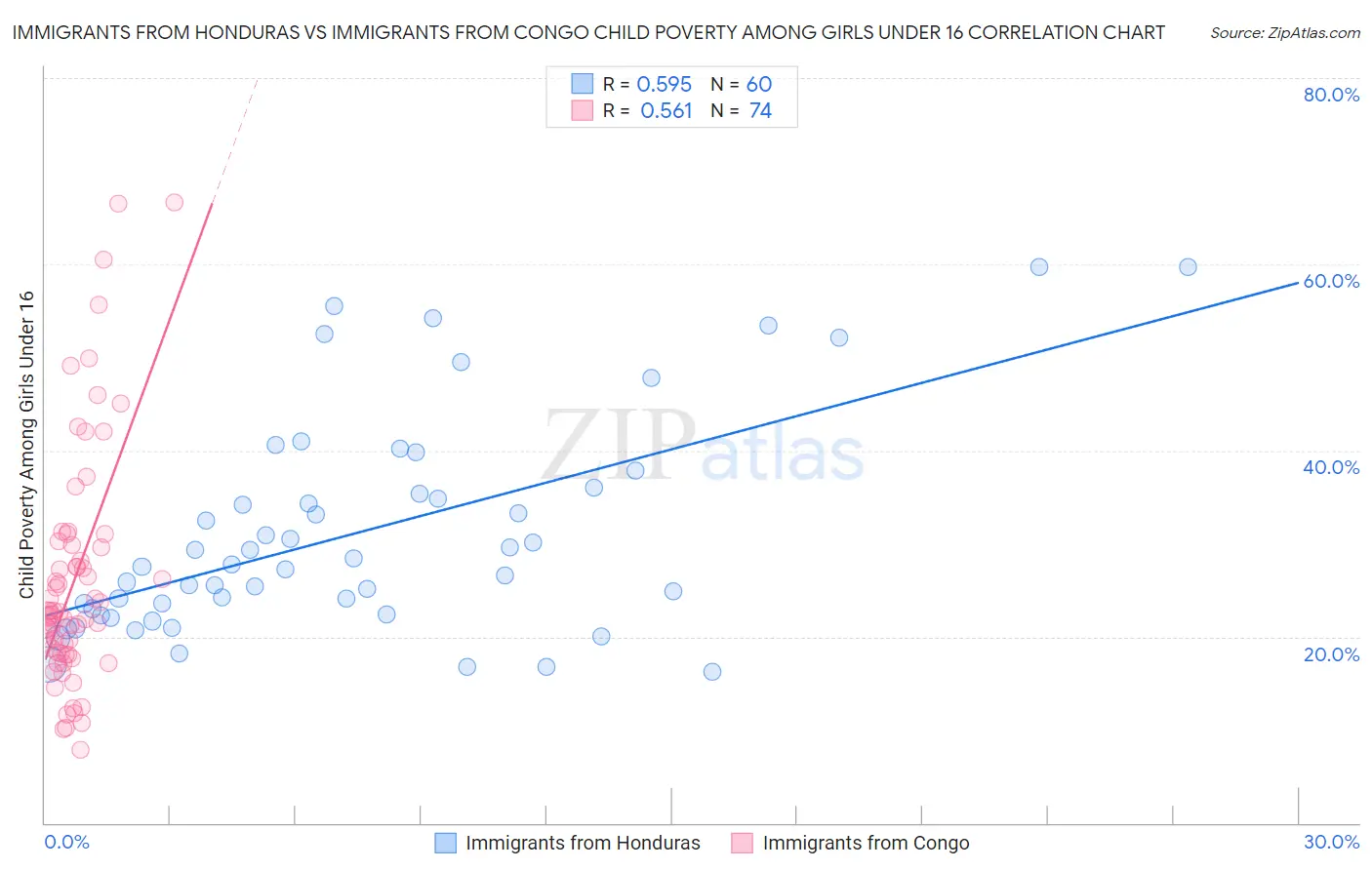 Immigrants from Honduras vs Immigrants from Congo Child Poverty Among Girls Under 16