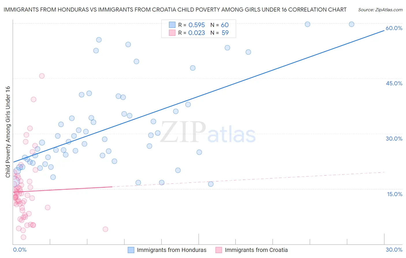 Immigrants from Honduras vs Immigrants from Croatia Child Poverty Among Girls Under 16