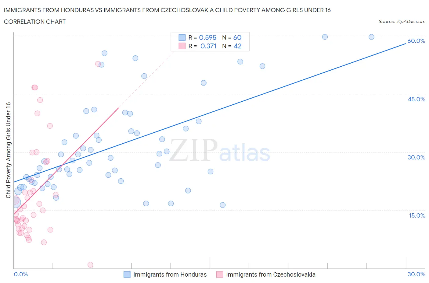 Immigrants from Honduras vs Immigrants from Czechoslovakia Child Poverty Among Girls Under 16