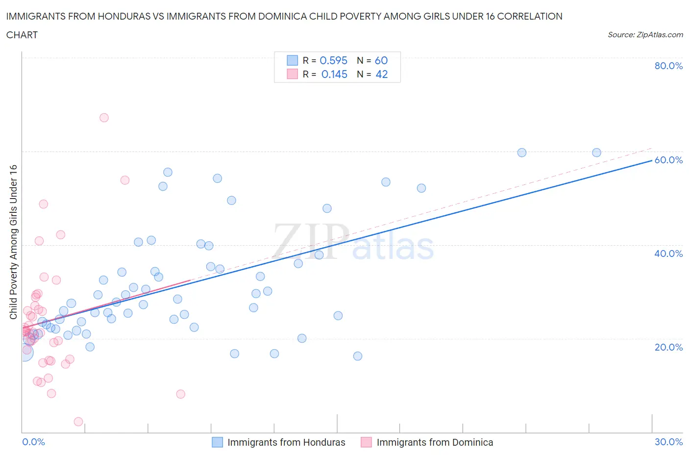Immigrants from Honduras vs Immigrants from Dominica Child Poverty Among Girls Under 16