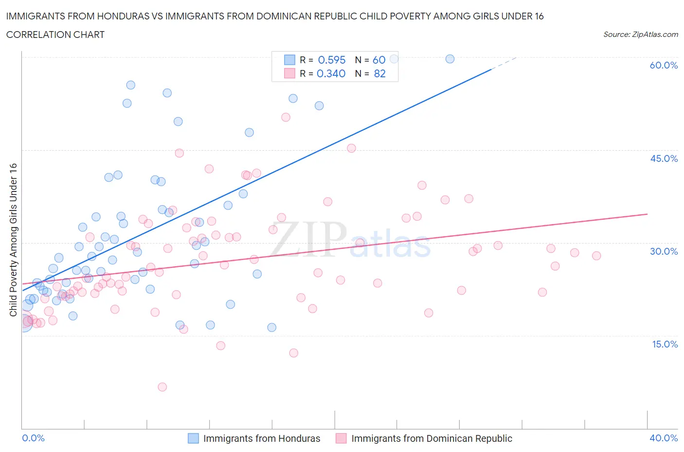 Immigrants from Honduras vs Immigrants from Dominican Republic Child Poverty Among Girls Under 16