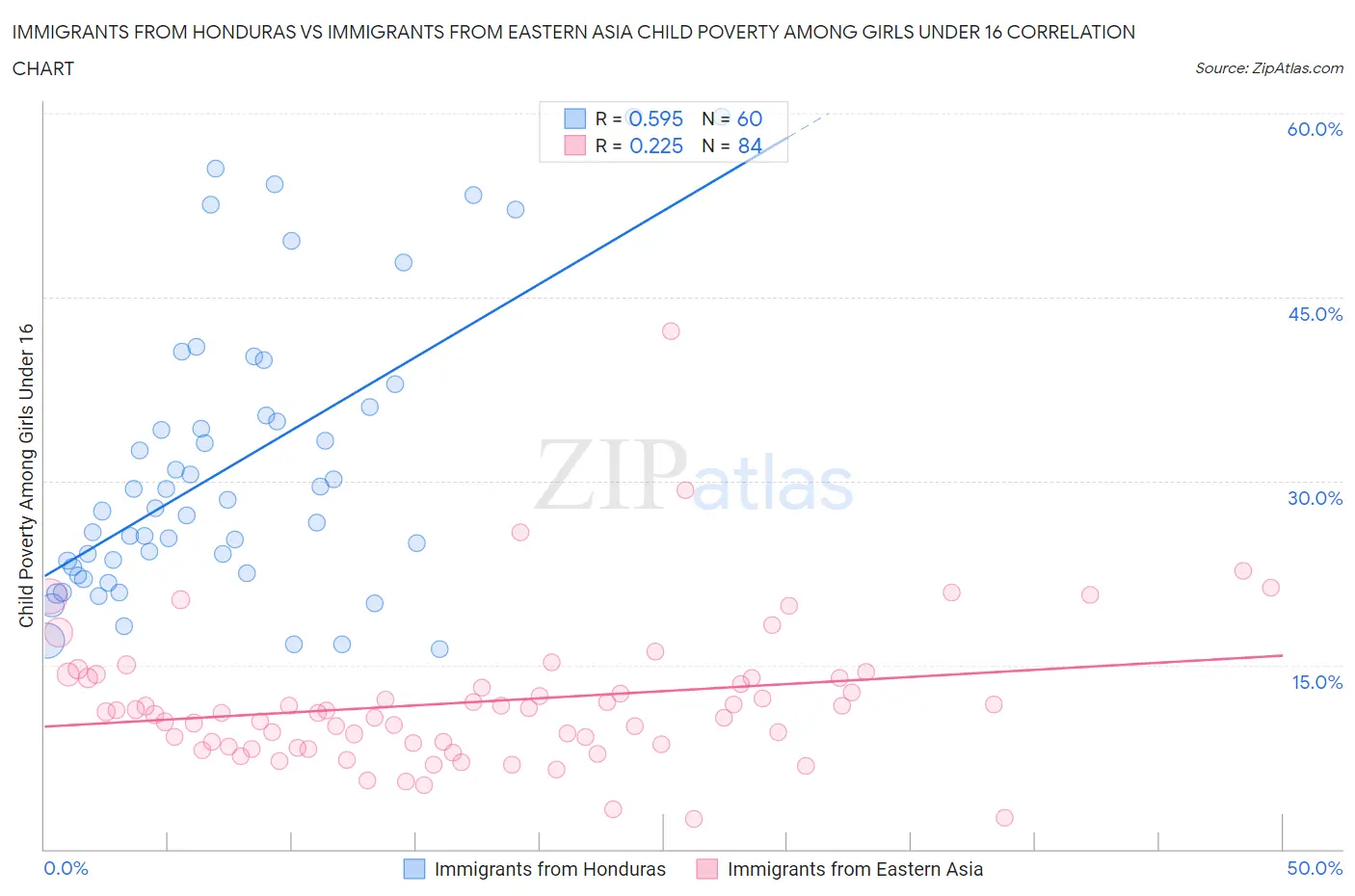 Immigrants from Honduras vs Immigrants from Eastern Asia Child Poverty Among Girls Under 16