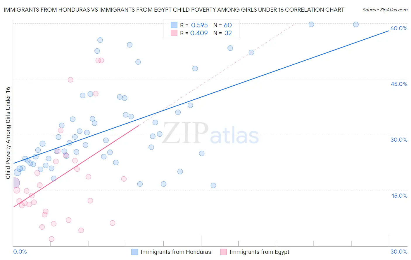 Immigrants from Honduras vs Immigrants from Egypt Child Poverty Among Girls Under 16