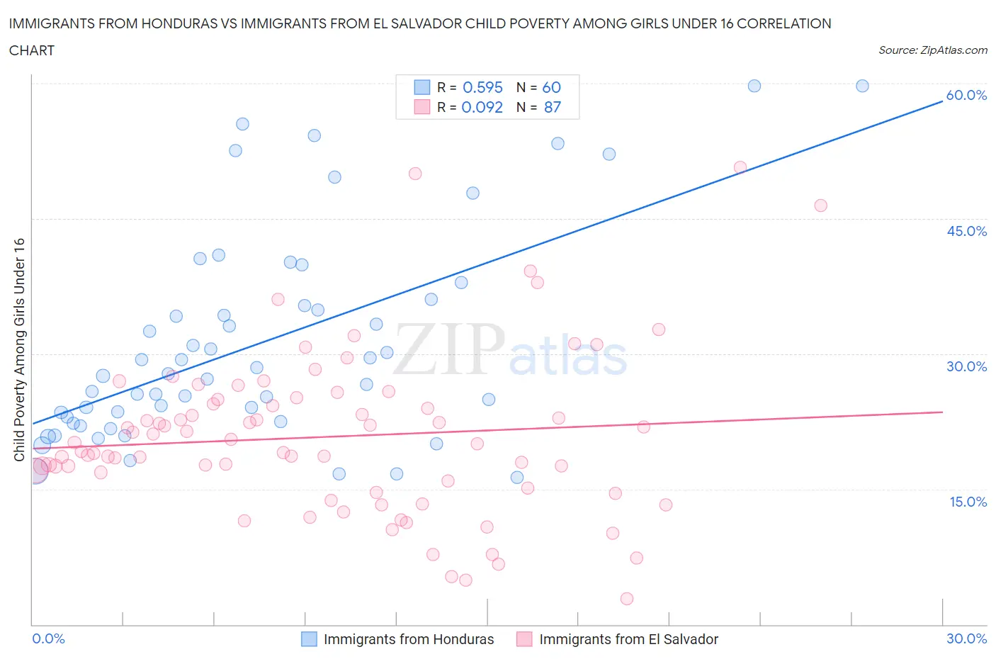 Immigrants from Honduras vs Immigrants from El Salvador Child Poverty Among Girls Under 16