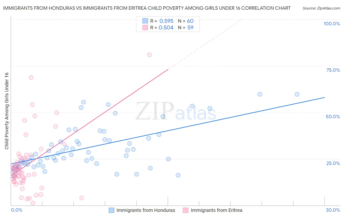 Immigrants from Honduras vs Immigrants from Eritrea Child Poverty Among Girls Under 16