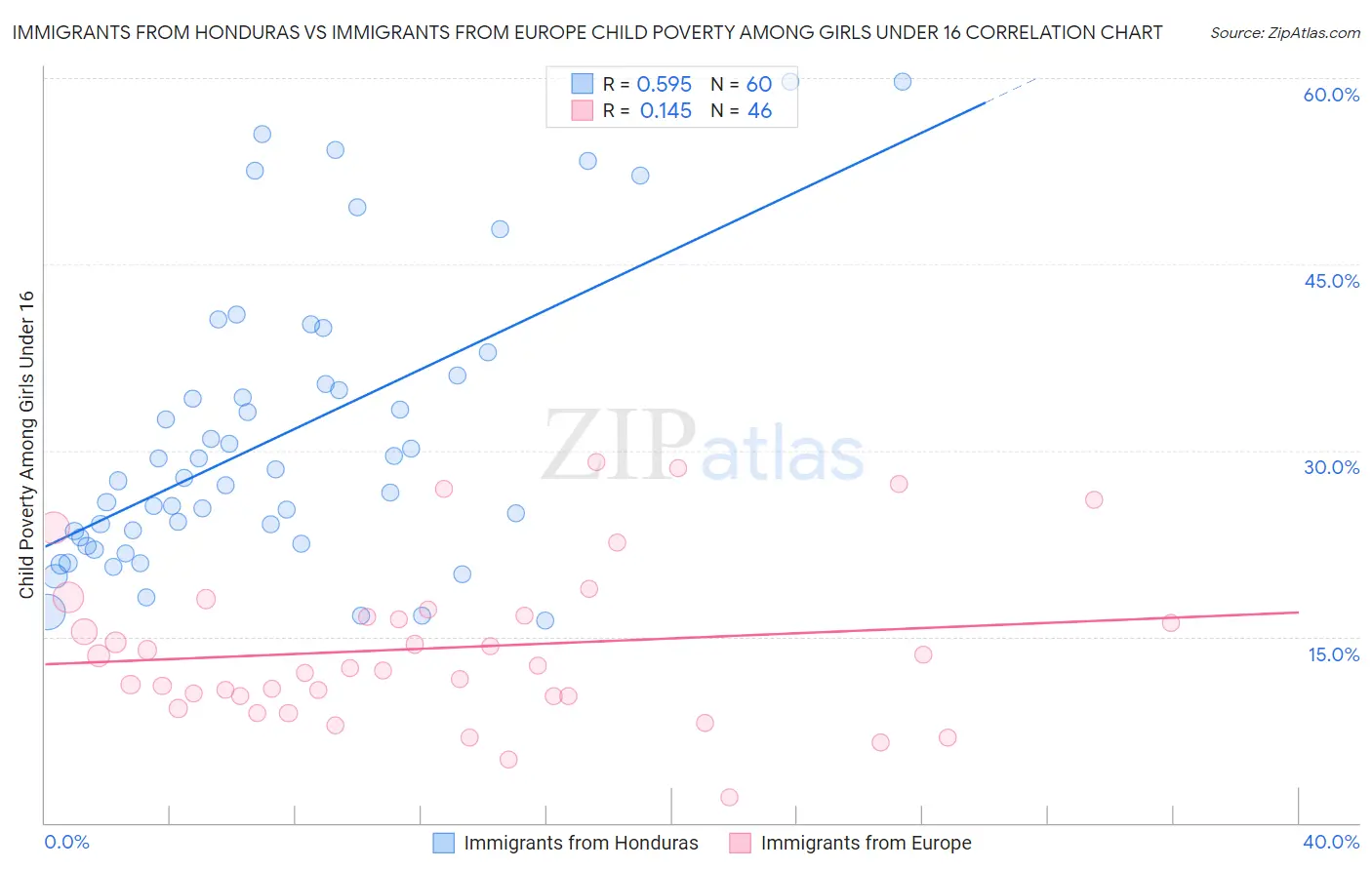 Immigrants from Honduras vs Immigrants from Europe Child Poverty Among Girls Under 16