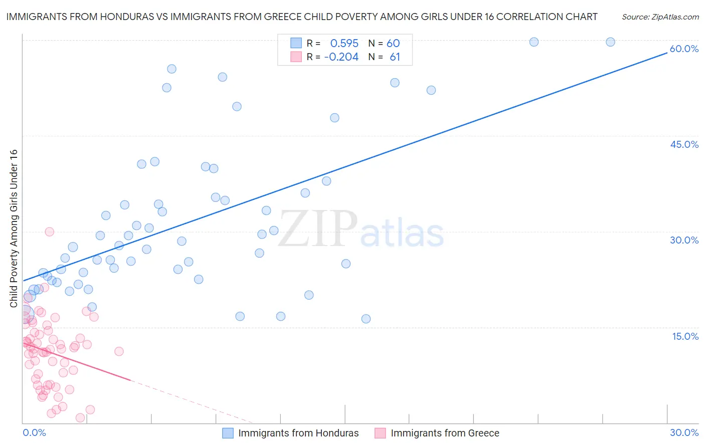 Immigrants from Honduras vs Immigrants from Greece Child Poverty Among Girls Under 16