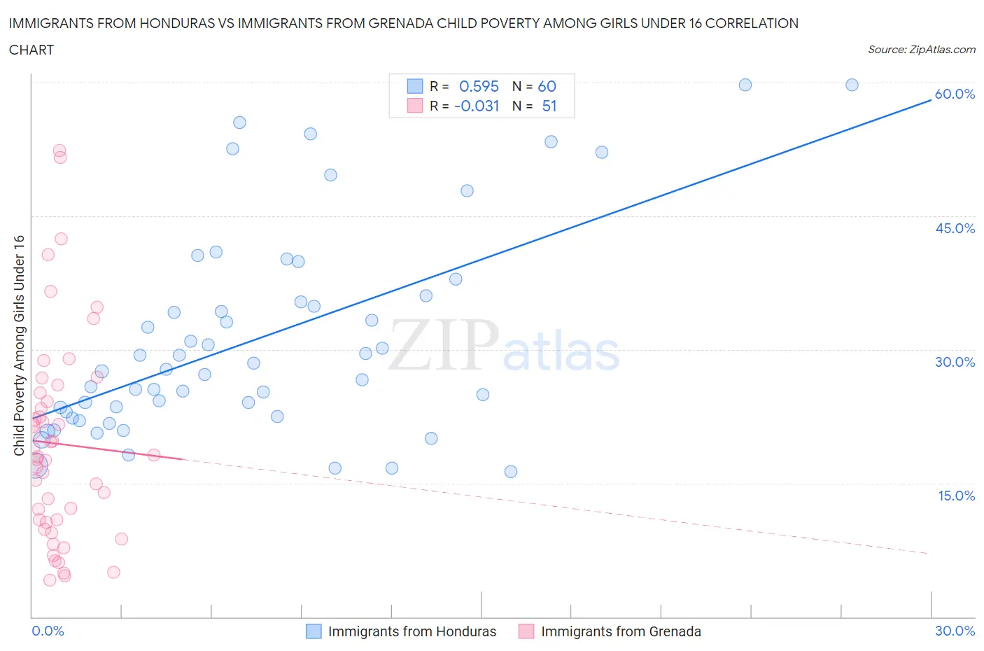 Immigrants from Honduras vs Immigrants from Grenada Child Poverty Among Girls Under 16