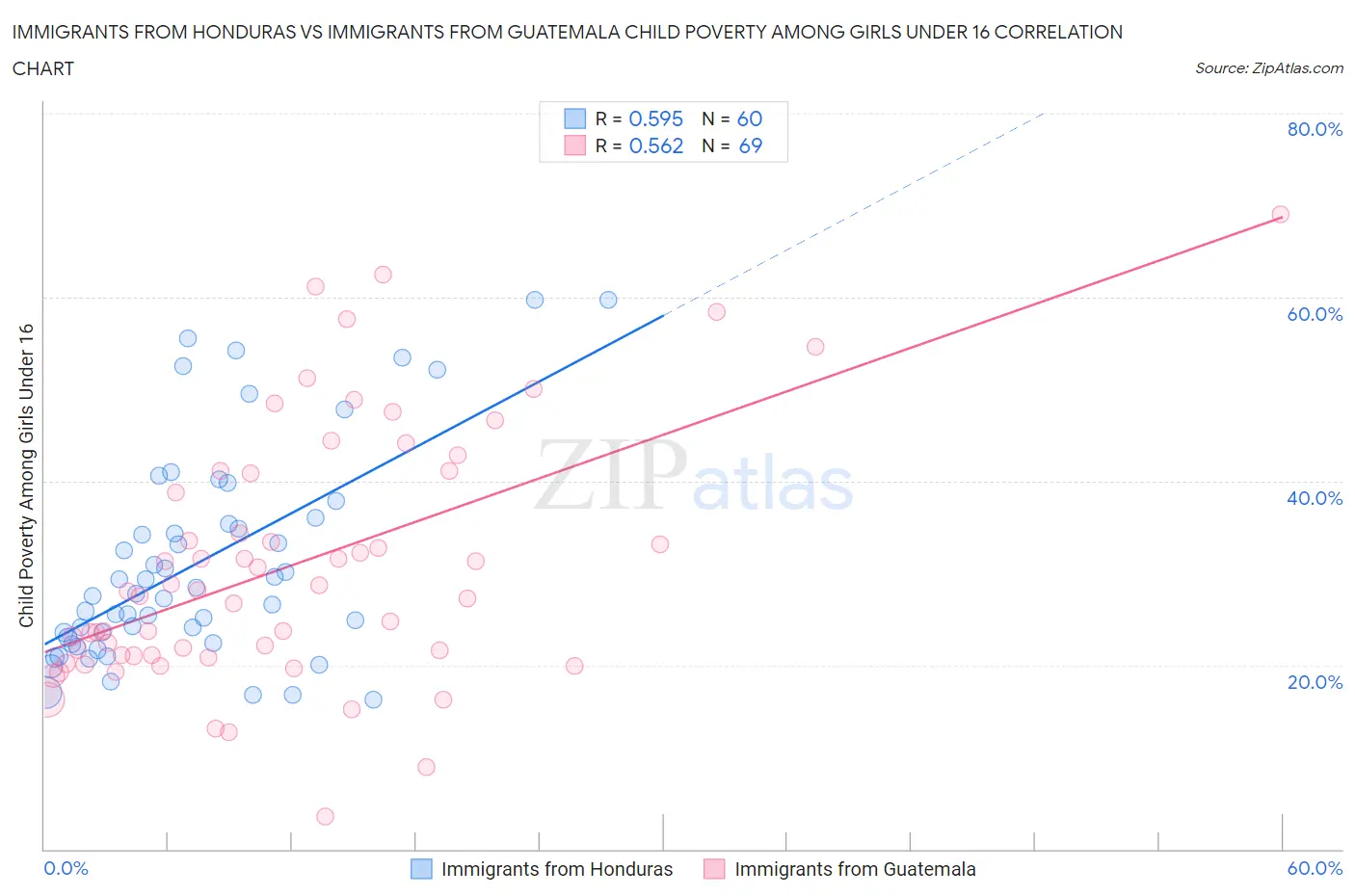 Immigrants from Honduras vs Immigrants from Guatemala Child Poverty Among Girls Under 16