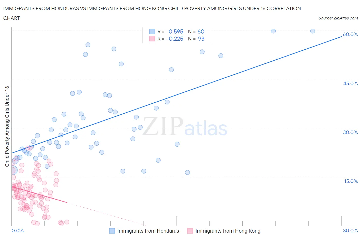 Immigrants from Honduras vs Immigrants from Hong Kong Child Poverty Among Girls Under 16