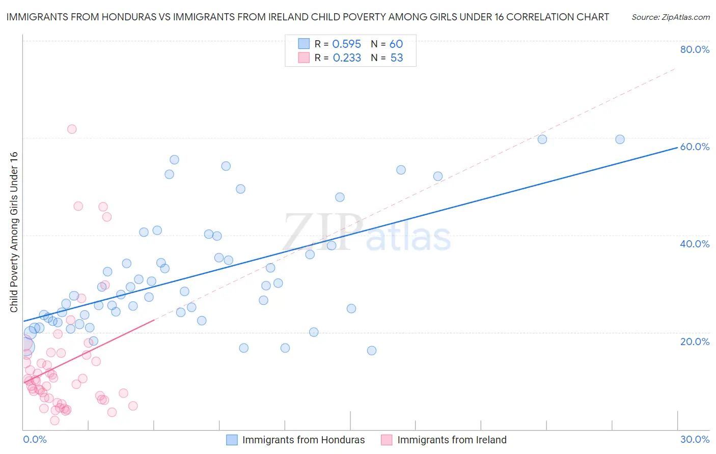 Immigrants from Honduras vs Immigrants from Ireland Child Poverty Among Girls Under 16