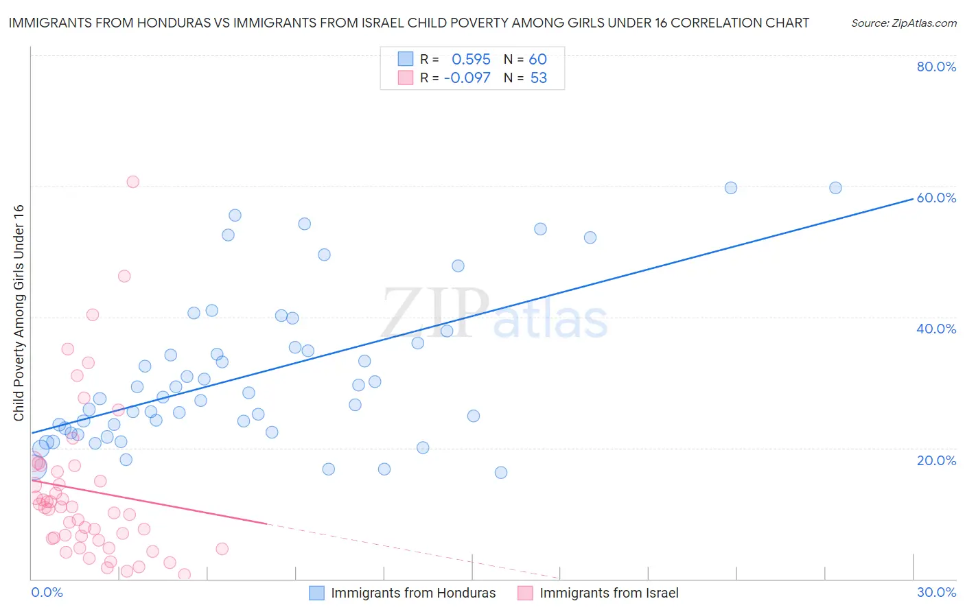 Immigrants from Honduras vs Immigrants from Israel Child Poverty Among Girls Under 16