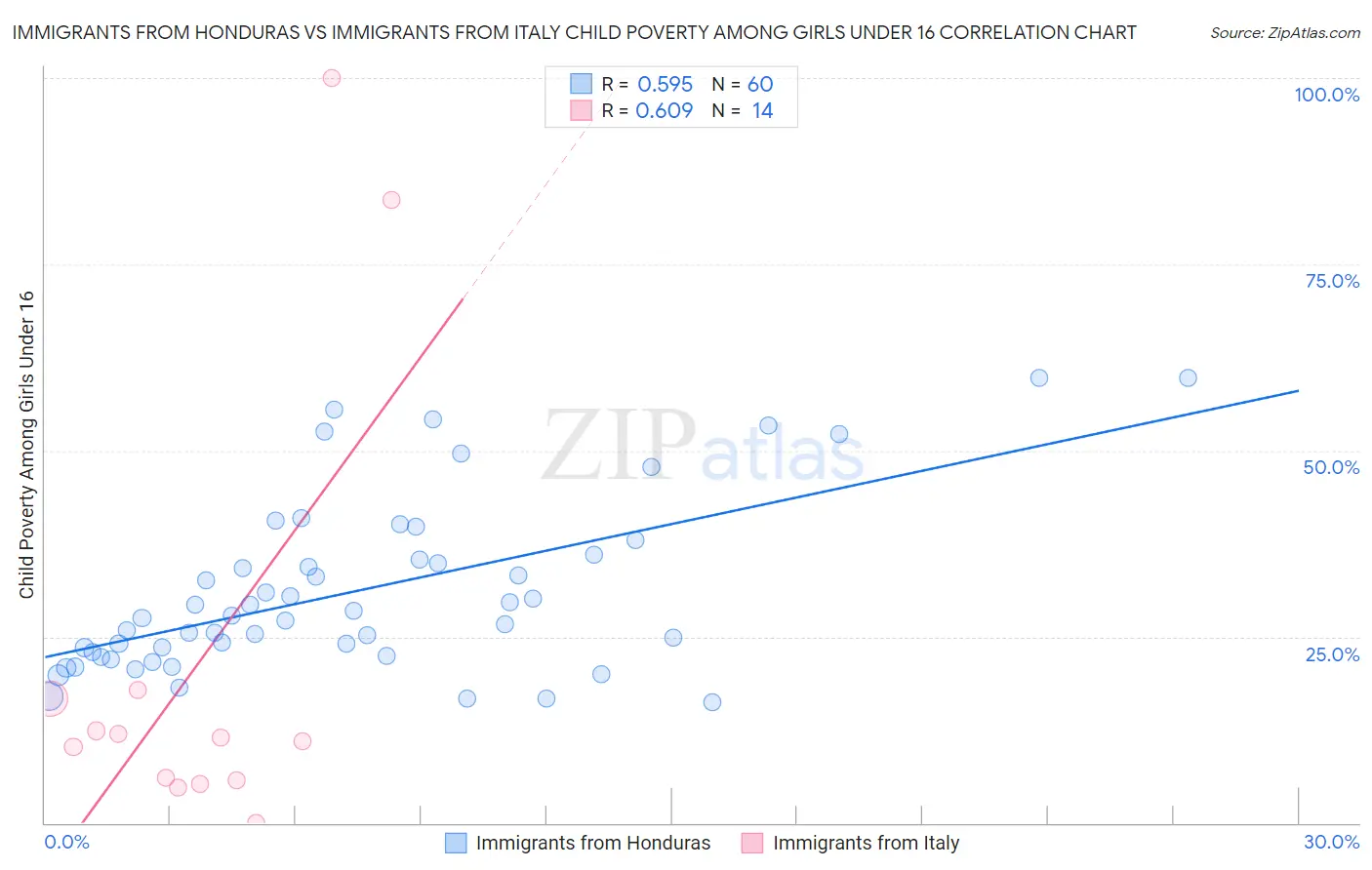 Immigrants from Honduras vs Immigrants from Italy Child Poverty Among Girls Under 16