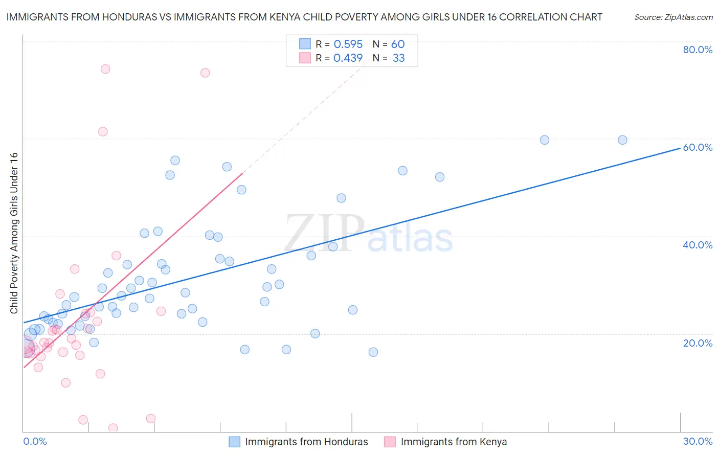 Immigrants from Honduras vs Immigrants from Kenya Child Poverty Among Girls Under 16