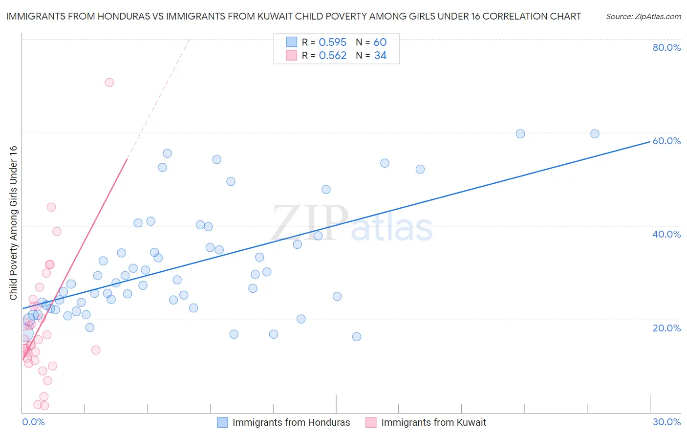 Immigrants from Honduras vs Immigrants from Kuwait Child Poverty Among Girls Under 16