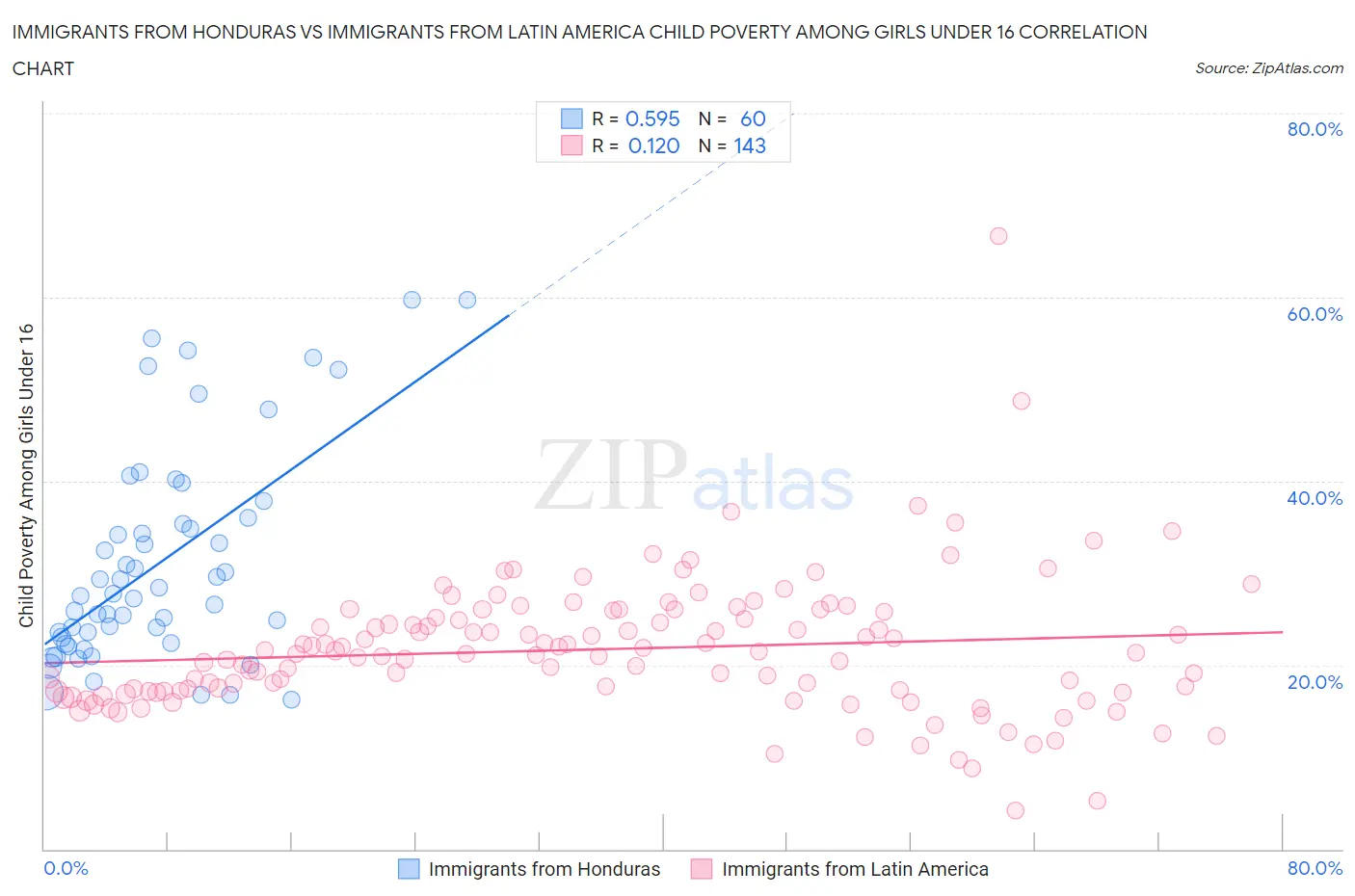 Immigrants from Honduras vs Immigrants from Latin America Child Poverty Among Girls Under 16