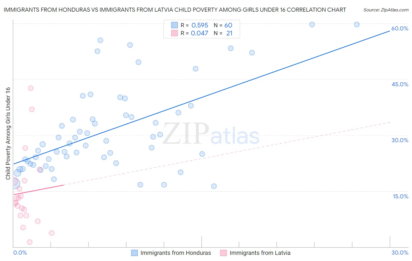 Immigrants from Honduras vs Immigrants from Latvia Child Poverty Among Girls Under 16