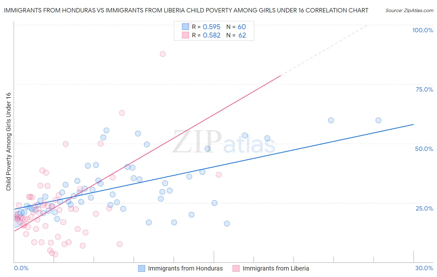 Immigrants from Honduras vs Immigrants from Liberia Child Poverty Among Girls Under 16