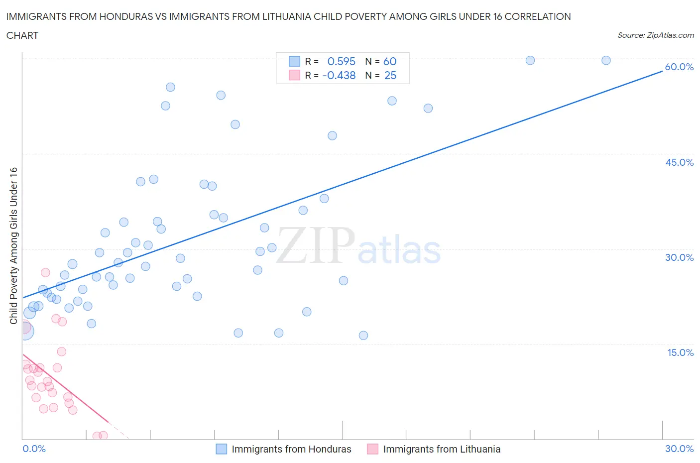 Immigrants from Honduras vs Immigrants from Lithuania Child Poverty Among Girls Under 16