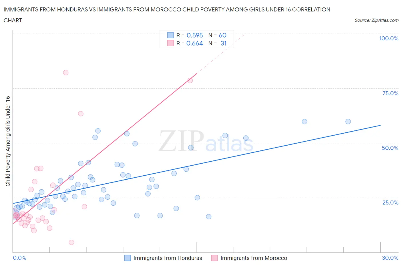 Immigrants from Honduras vs Immigrants from Morocco Child Poverty Among Girls Under 16