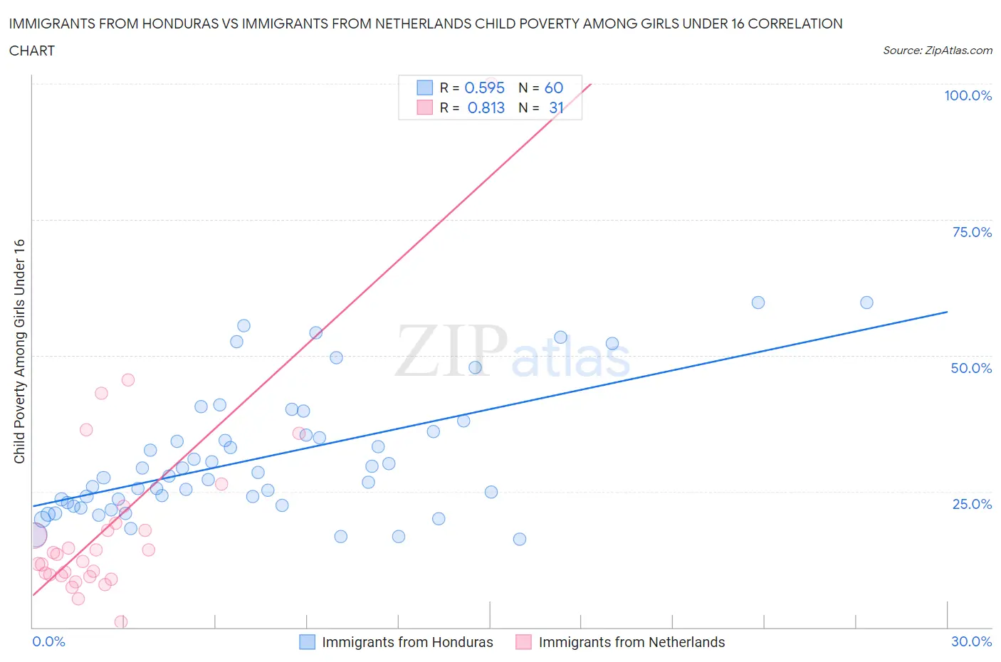 Immigrants from Honduras vs Immigrants from Netherlands Child Poverty Among Girls Under 16